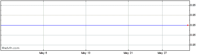 1 Month Goldstream Minerals Share Price Chart