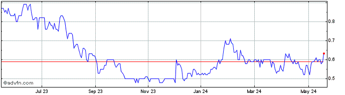 1 Year Angus Gold Share Price Chart