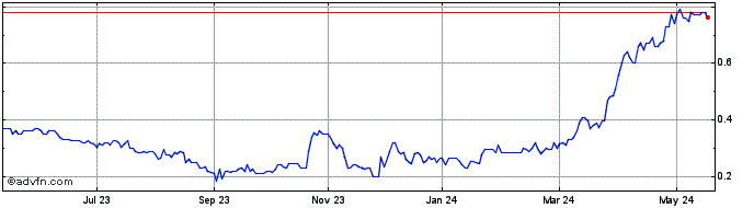 1 Year Goldsource Mines Share Price Chart