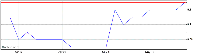 1 Month GoviEx Uranium Share Price Chart