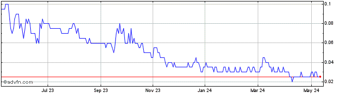 1 Year Grizzly Discoveries Share Price Chart
