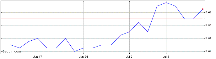 1 Month Hannan Metals Share Price Chart