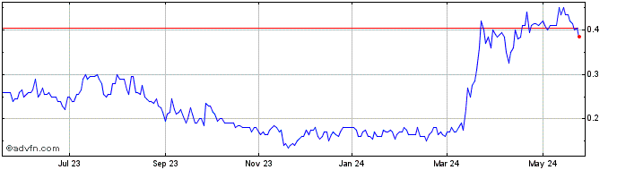 1 Year Hannan Metals Share Price Chart