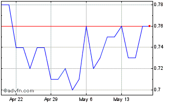 1 Month Horizon Copper Chart