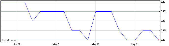 1 Month Hempalta Share Price Chart