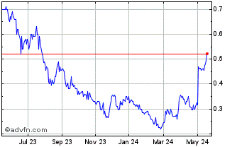 1 Year Highgold Mining Chart