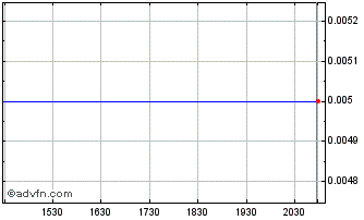 Intraday Hylands Chart