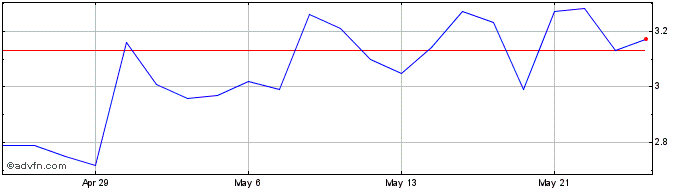 1 Month High Tide Share Price Chart