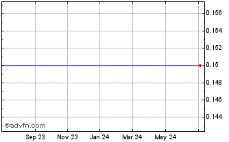 1 Year Hinterland Metals Inc. Chart