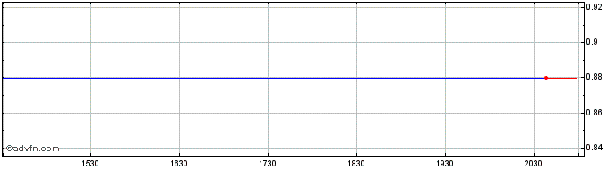 Intraday Halmont Properties Share Price Chart for 30/4/2024