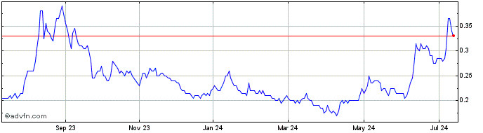 1 Year HPQ Silicon Share Price Chart