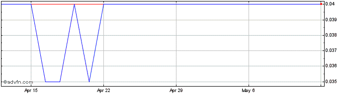 1 Month Happy Creek Minerals Share Price Chart