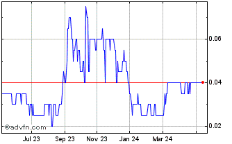 1 Year Happy Creek Minerals Chart