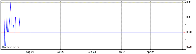 1 Year Hopefield Ventures Two Share Price Chart