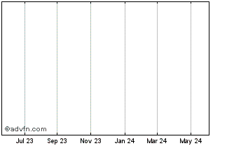 1 Year Harvest One Cannabis (delisted) Chart
