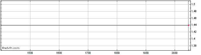 Intraday Ibex Technologies Share Price Chart for 20/4/2024
