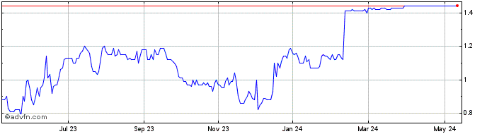 1 Year Ibex Technologies Share Price Chart