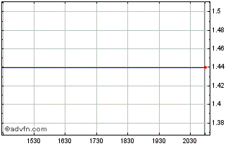 Intraday Itasca Capital Chart