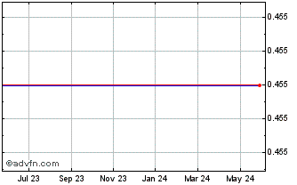 1 Year Integrity Gaming Corp Chart
