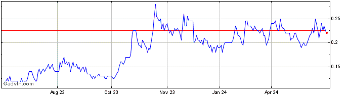 1 Year Independence Gold Share Price Chart