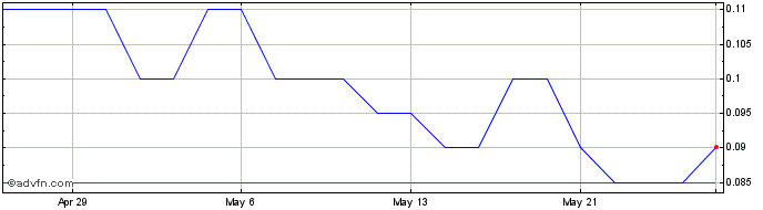 1 Month INEO Tech Share Price Chart