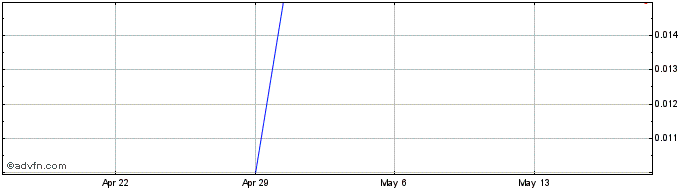 1 Month Infield Minerals Share Price Chart