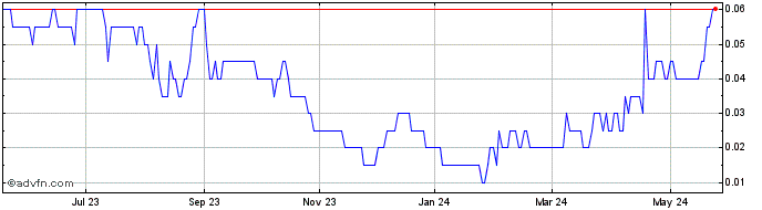 1 Year Infinitum Copper Share Price Chart