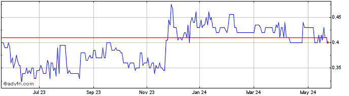 1 Year Intouch Insight Share Price Chart