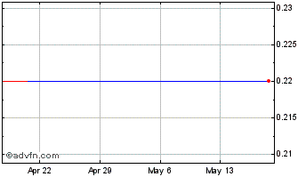 1 Month IOU Financial Chart