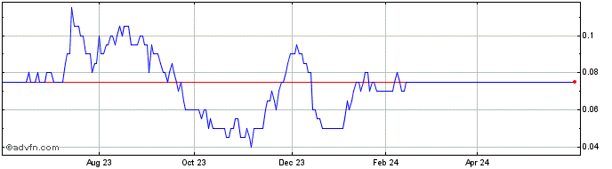 1 Year Imperial Mining Share Price Chart