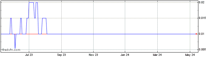 1 Year iSign Media Solutions Share Price Chart