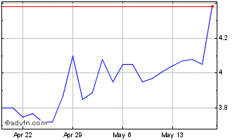 1 Month Isoenergy Chart