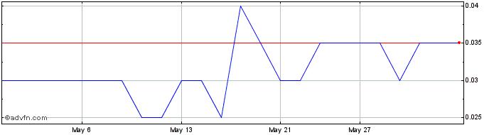 1 Month InZinc Mining Share Price Chart