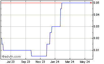 1 Year JM Capital II Chart