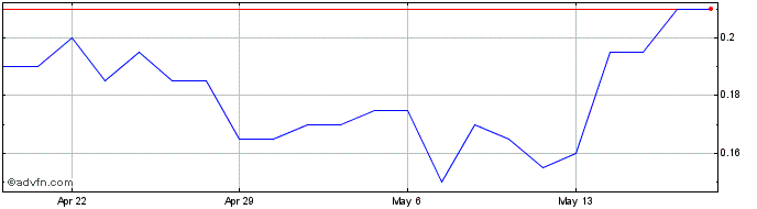 1 Month Jericho Energy Ventures Share Price Chart