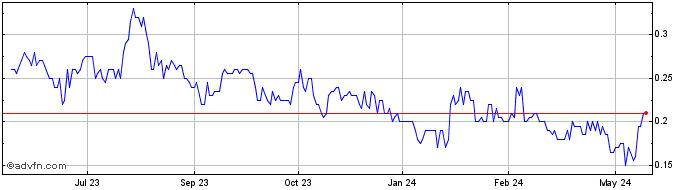 1 Year Jericho Energy Ventures Share Price Chart