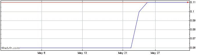 1 Month Jade Power  Price Chart