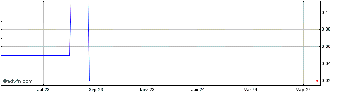 1 Year Kalon Acquisition Share Price Chart