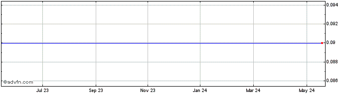 1 Year Kings Bay Resources Share Price Chart