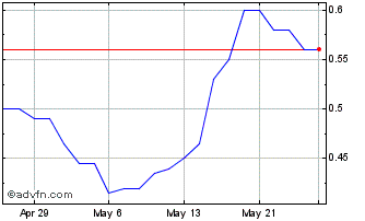 1 Month Kodiak Copper Chart