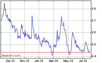 1 Year Kodiak Copper Chart