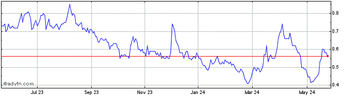 1 Year Kodiak Copper Share Price Chart