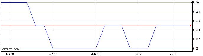 1 Month Kestrel Gold Share Price Chart