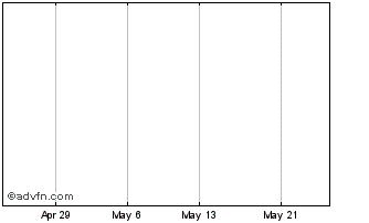 1 Month Yankee Hat Minerals Ltd Chart