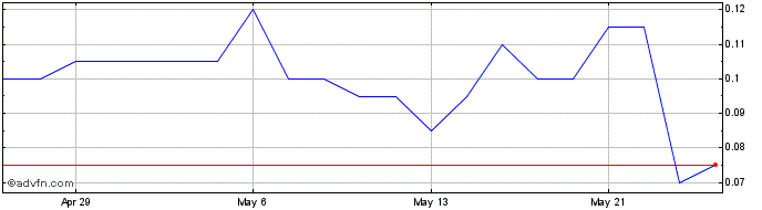 1 Month Kirkland Lake Discoveries Share Price Chart