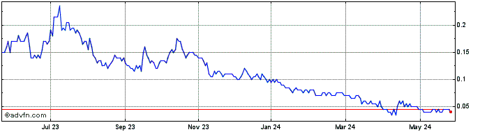 1 Year Carbon Done Right Develo... Share Price Chart