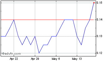 1 Month Kane Biotech Chart