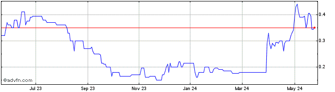1 Year Kingsmen Resources Share Price Chart
