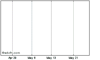 1 Month Kramer Capital Corp Chart