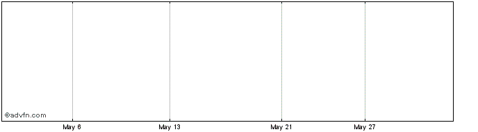 1 Month Kairos Capital Corporation Share Price Chart